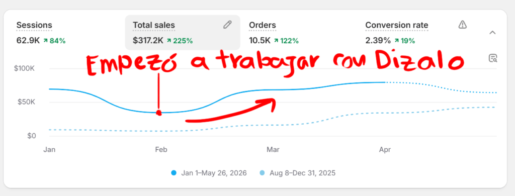 agencia de publicidad prueba de shopify dashcboard dizalo